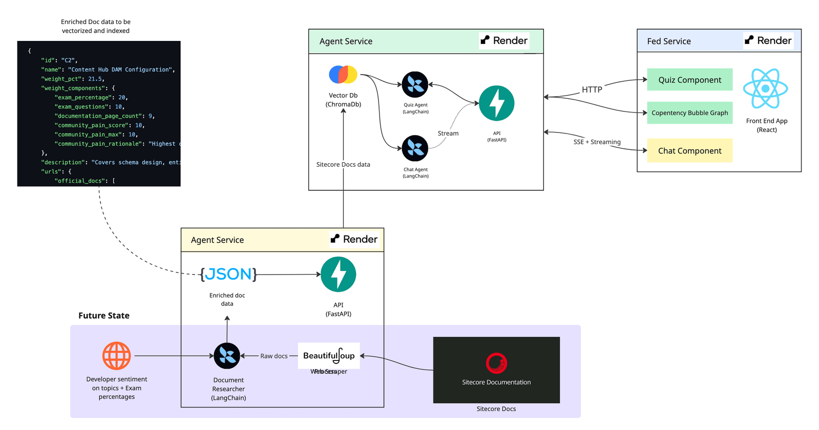 Technical Architecture diagram of Knowledge Explorer app